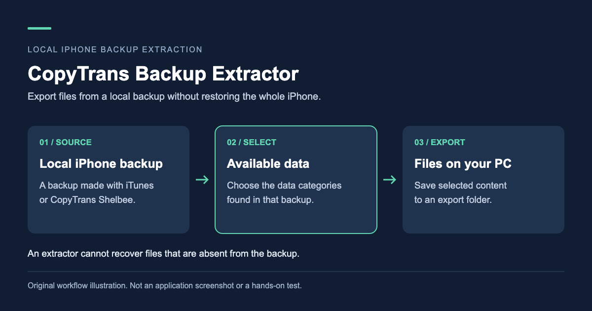 CopyTrans Backup Extractor local workflow, original explanatory diagram CopyTrans Backup Extractor local workflow, original explanatory diagram