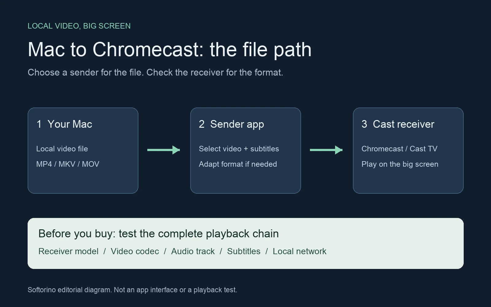 Mac to Chromecast local video file path